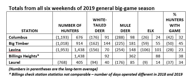 Final Region 5 totals